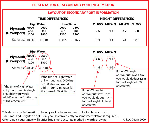 Secondary Port information layout explained image